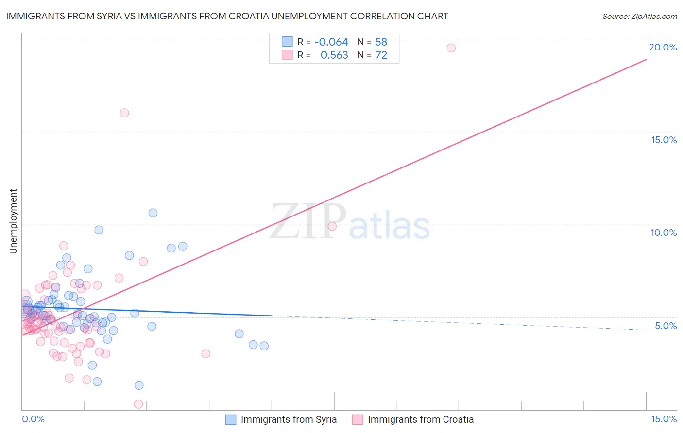 Immigrants from Syria vs Immigrants from Croatia Unemployment