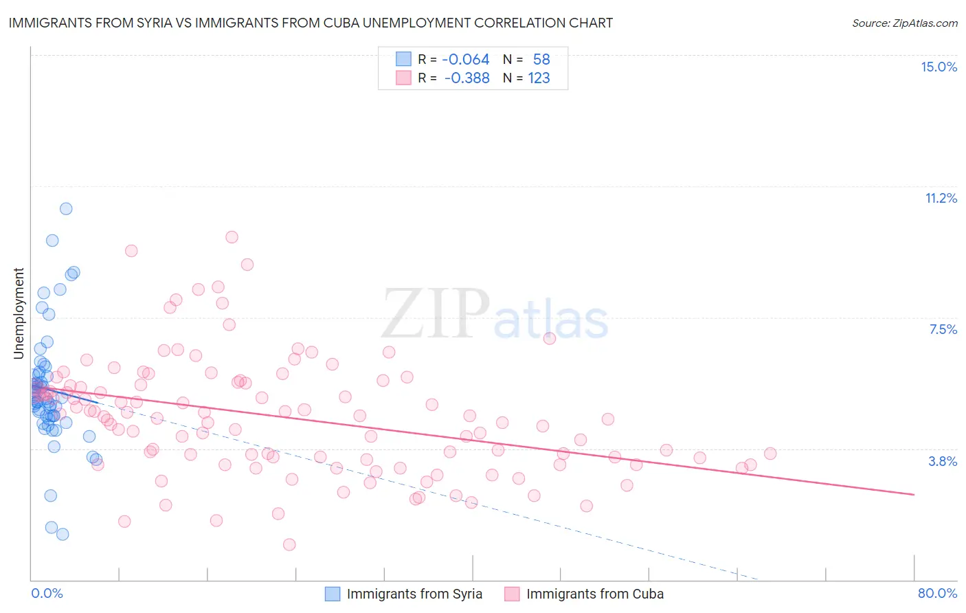 Immigrants from Syria vs Immigrants from Cuba Unemployment
