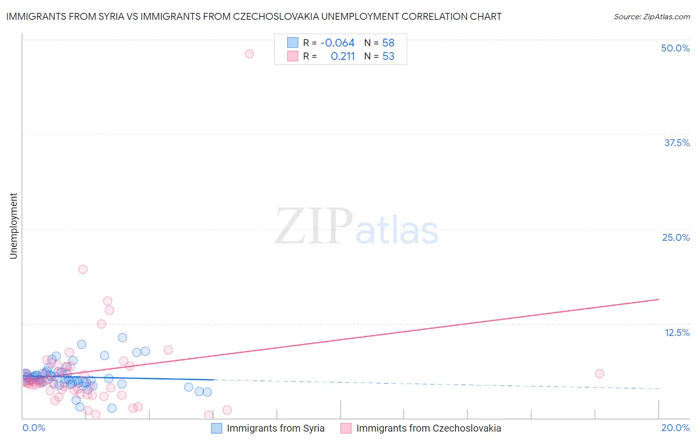 Immigrants from Syria vs Immigrants from Czechoslovakia Unemployment