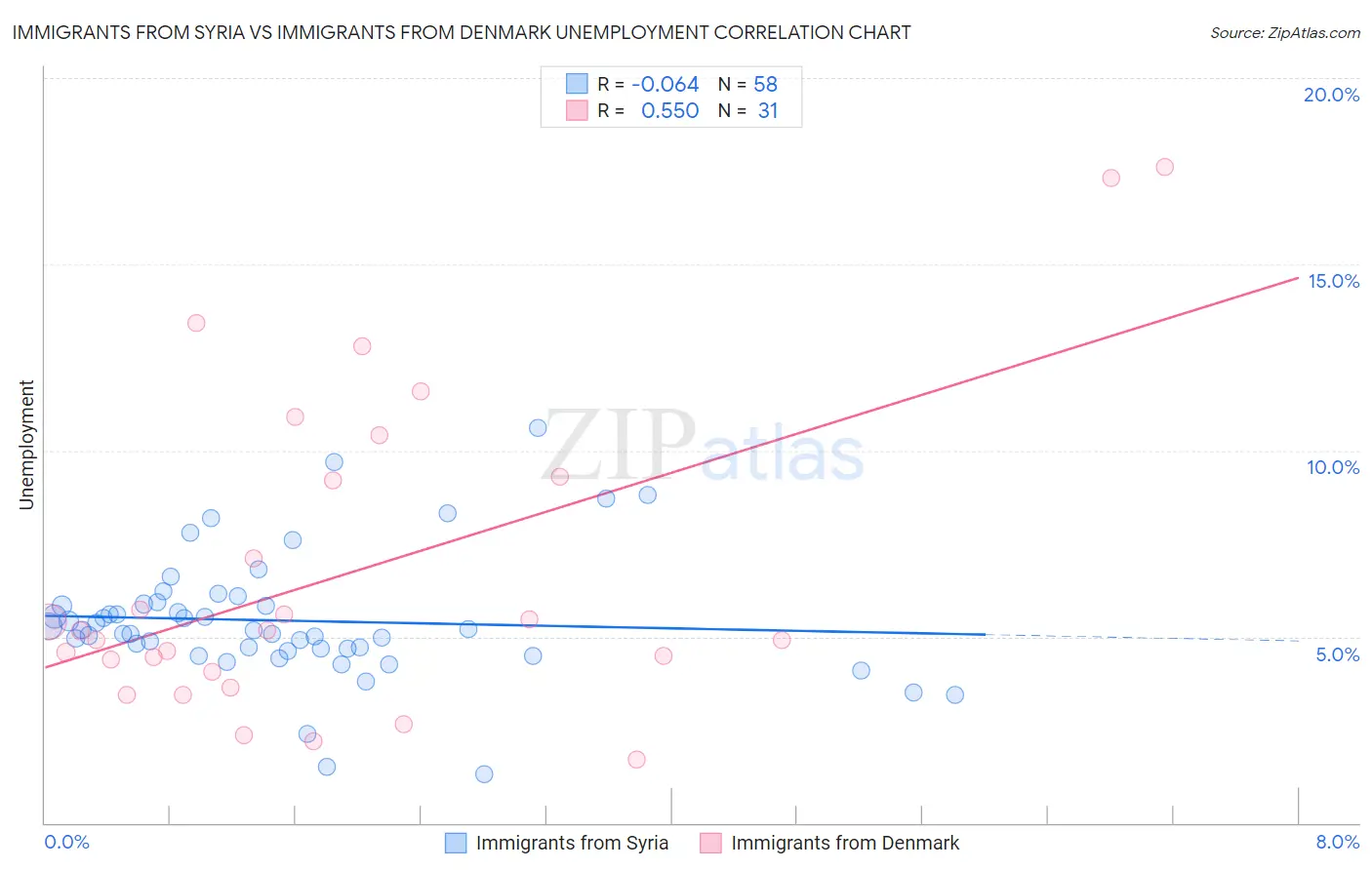 Immigrants from Syria vs Immigrants from Denmark Unemployment