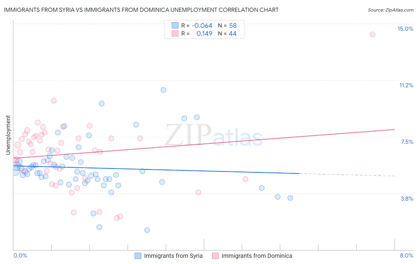 Immigrants from Syria vs Immigrants from Dominica Unemployment