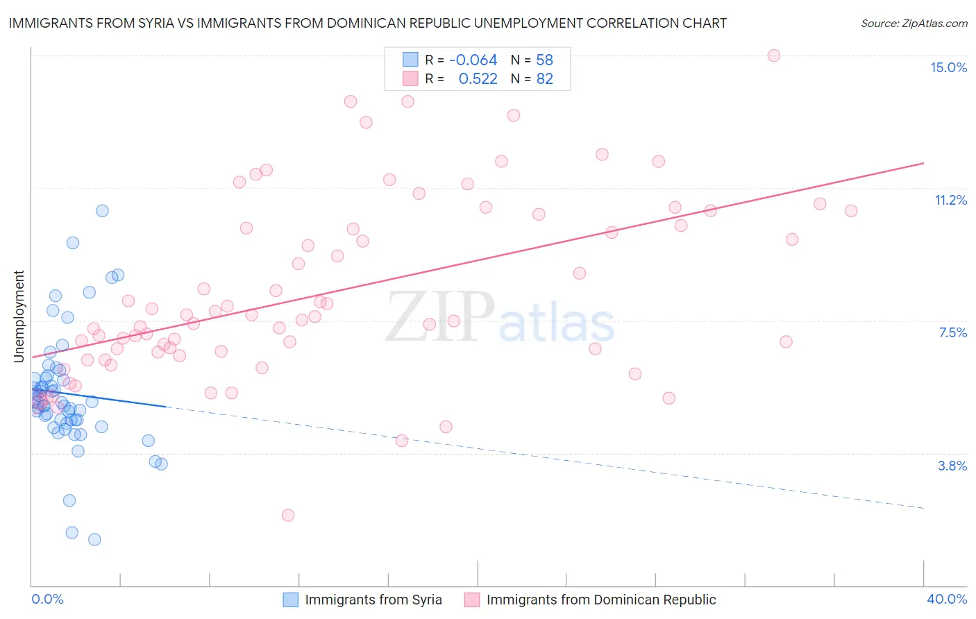 Immigrants from Syria vs Immigrants from Dominican Republic Unemployment