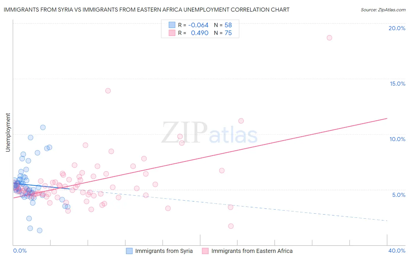 Immigrants from Syria vs Immigrants from Eastern Africa Unemployment