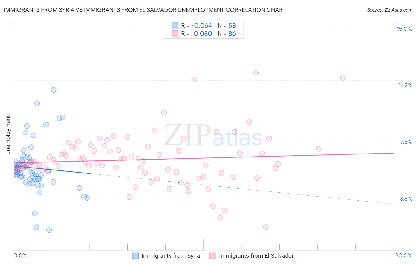 Immigrants from Syria vs Immigrants from El Salvador Unemployment