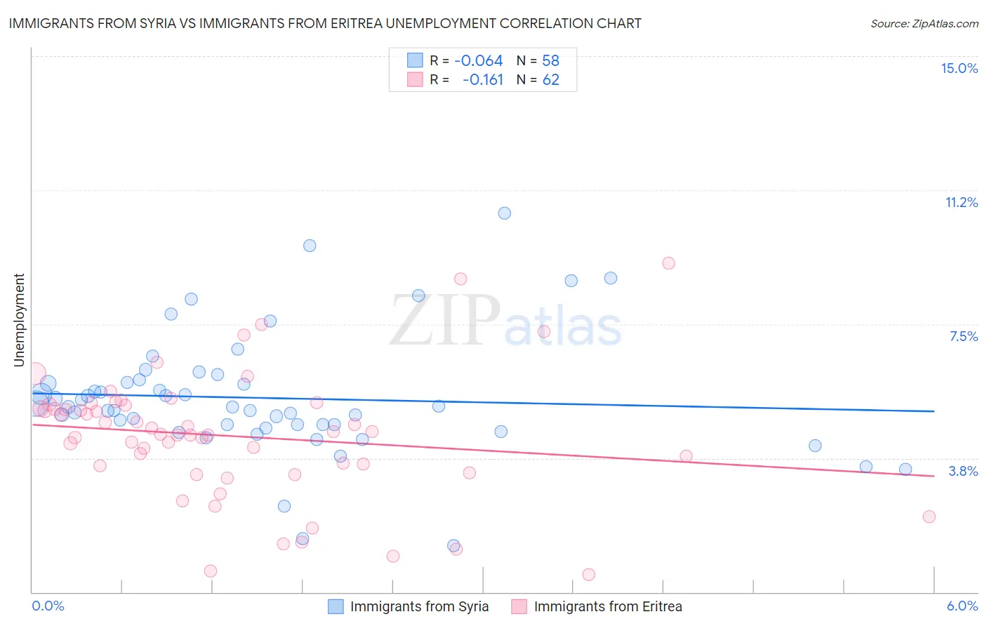 Immigrants from Syria vs Immigrants from Eritrea Unemployment