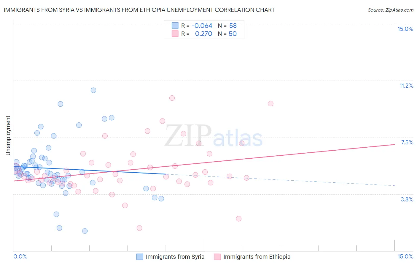 Immigrants from Syria vs Immigrants from Ethiopia Unemployment