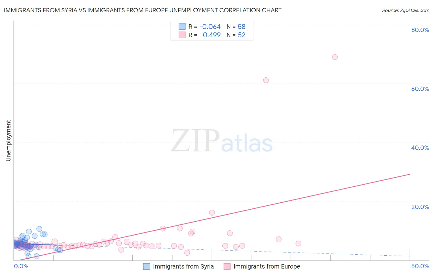 Immigrants from Syria vs Immigrants from Europe Unemployment