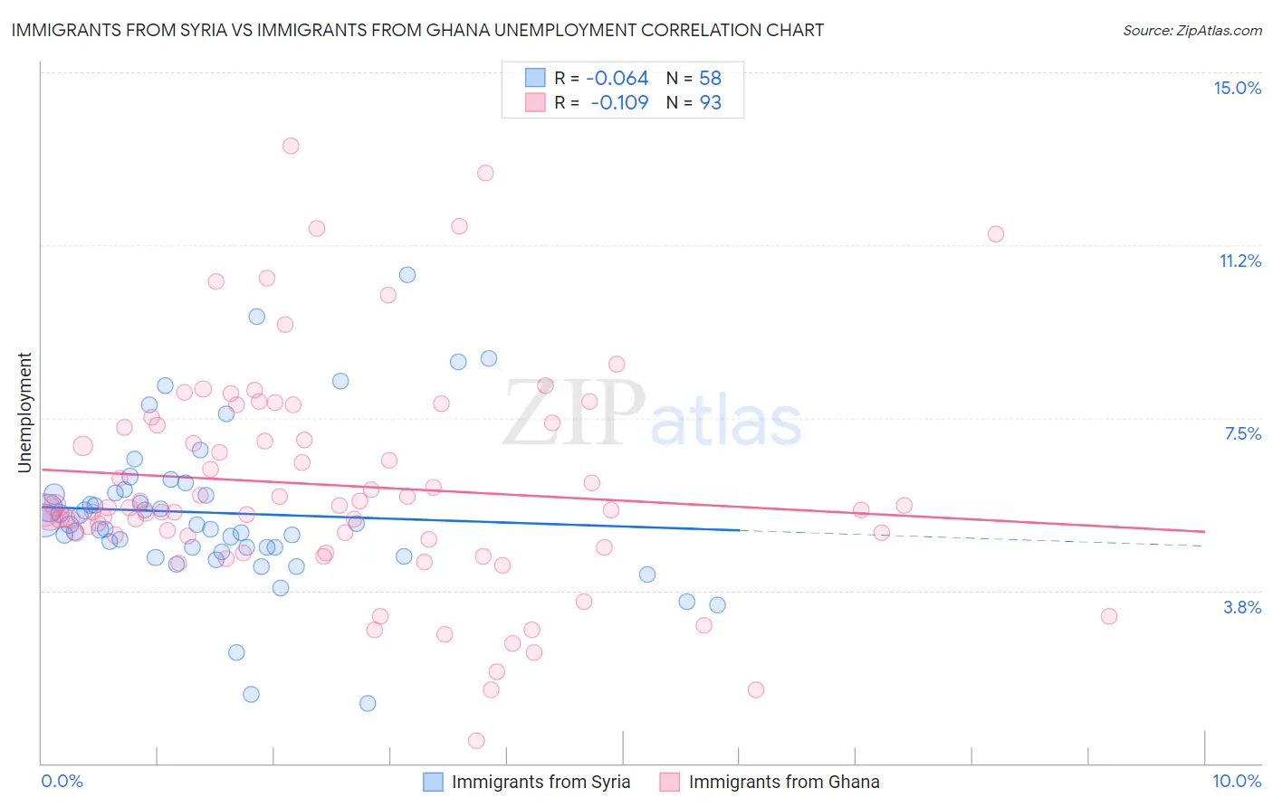 Immigrants from Syria vs Immigrants from Ghana Unemployment