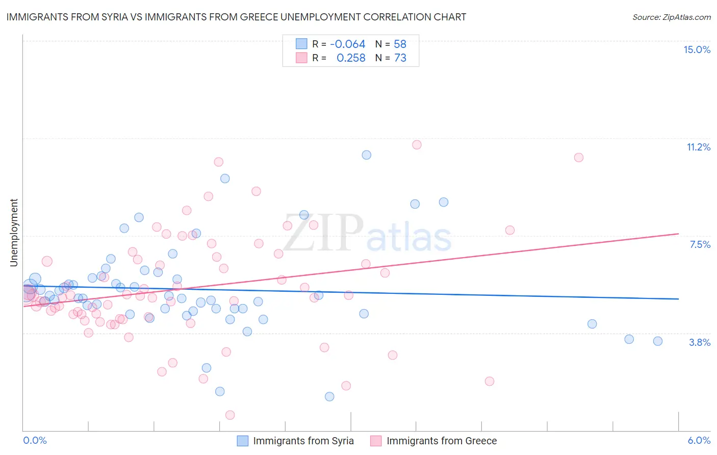 Immigrants from Syria vs Immigrants from Greece Unemployment