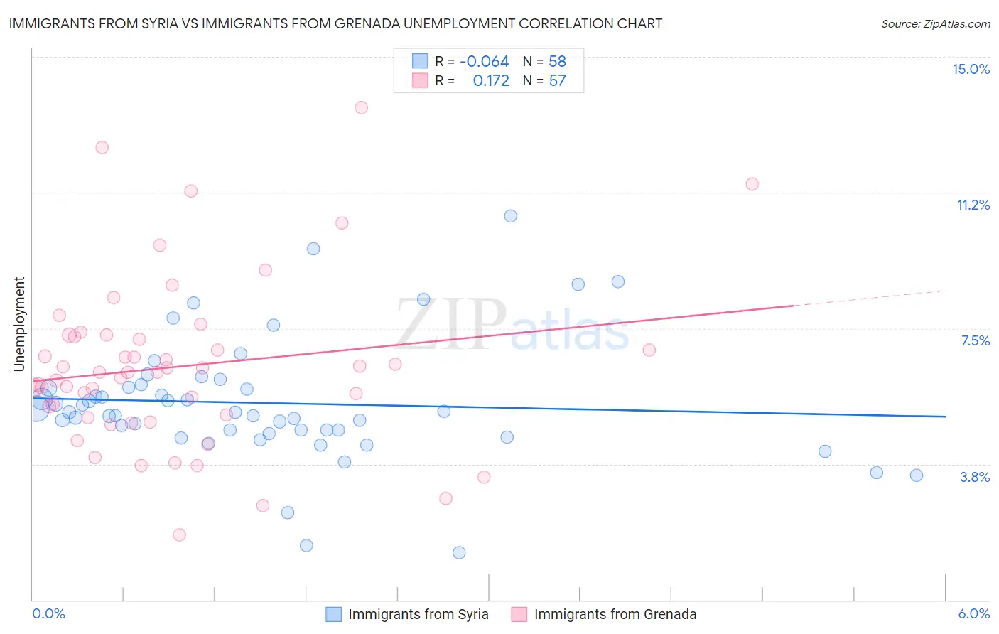 Immigrants from Syria vs Immigrants from Grenada Unemployment