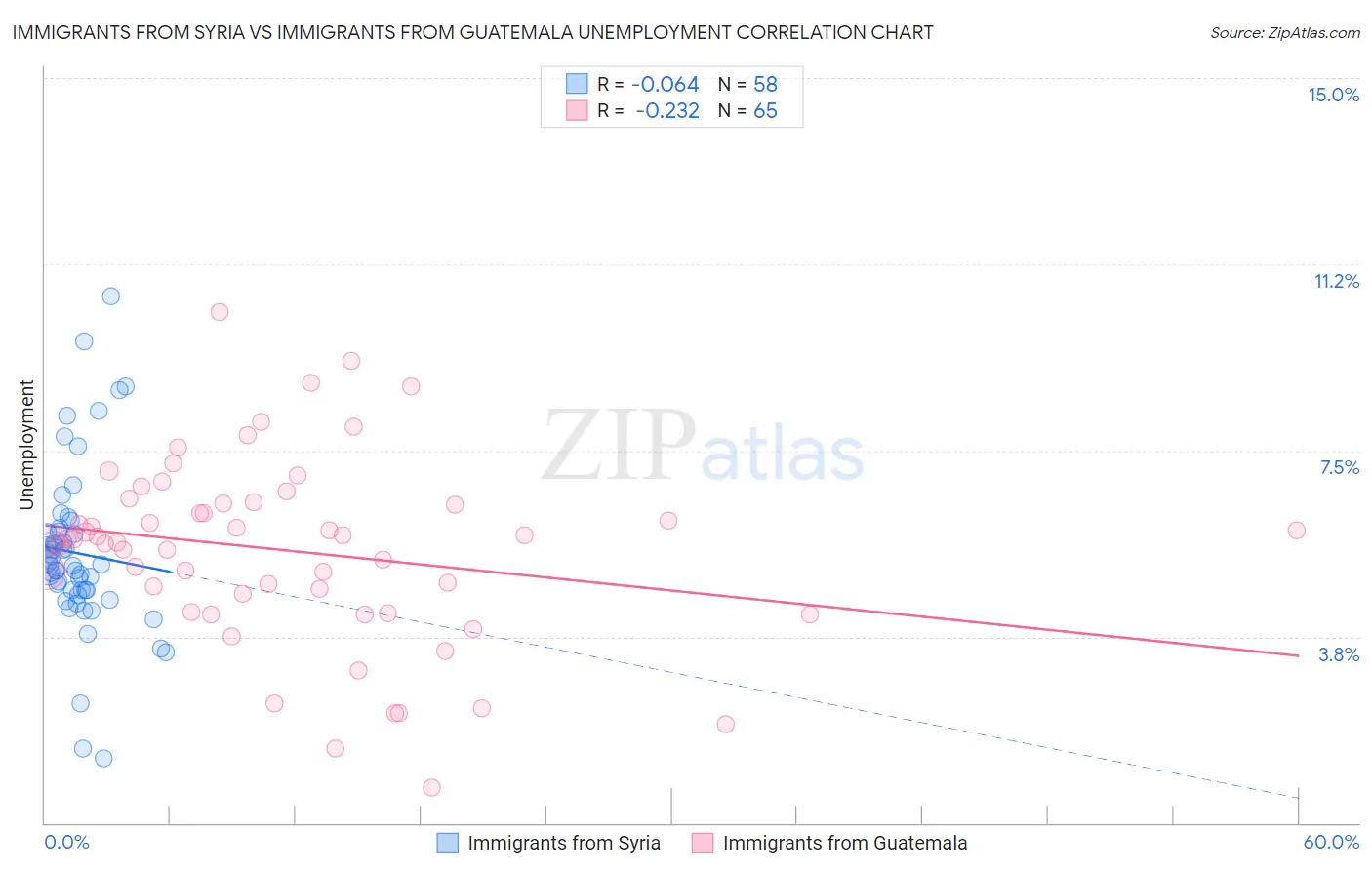 Immigrants from Syria vs Immigrants from Guatemala Unemployment