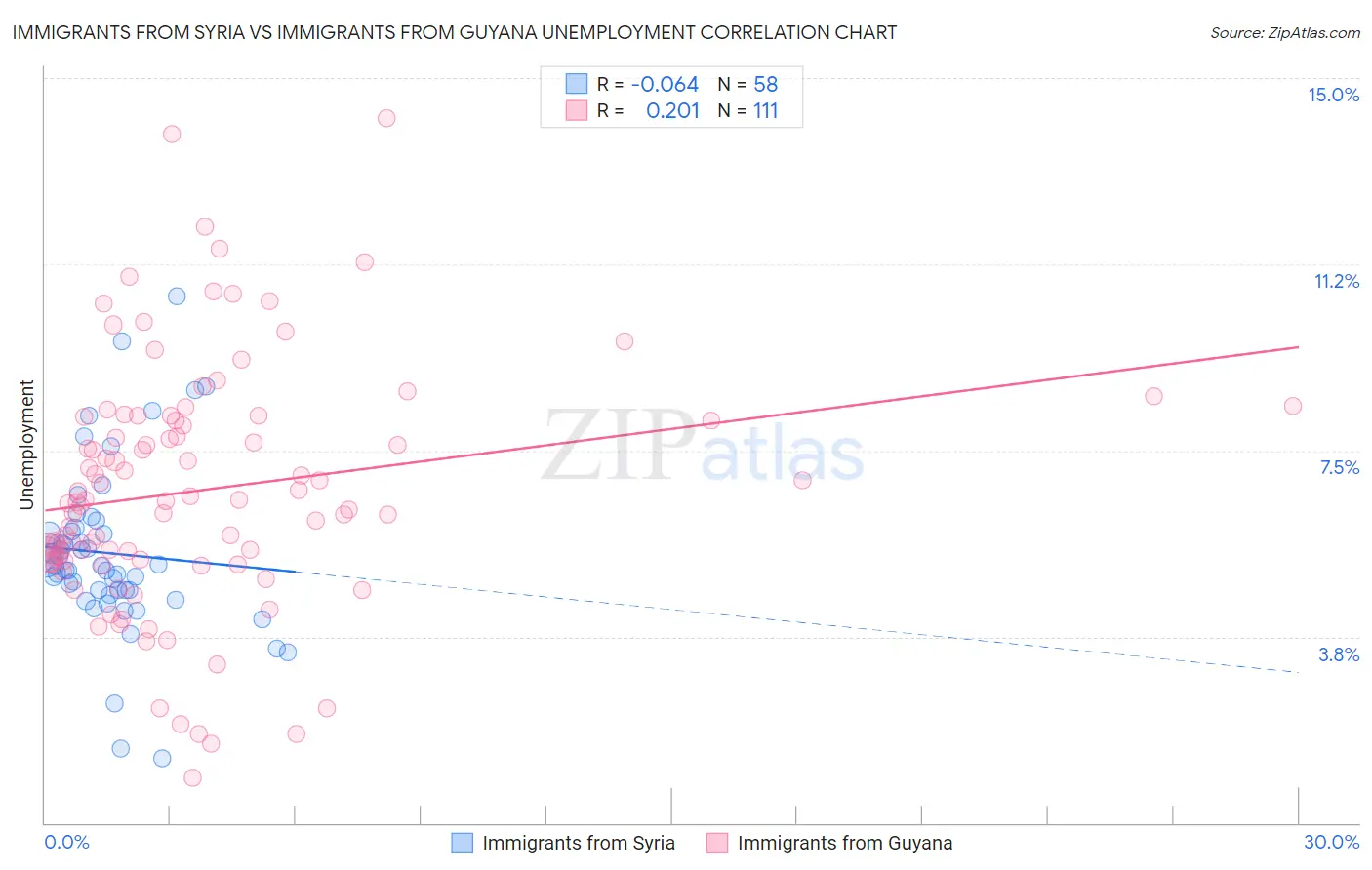 Immigrants from Syria vs Immigrants from Guyana Unemployment