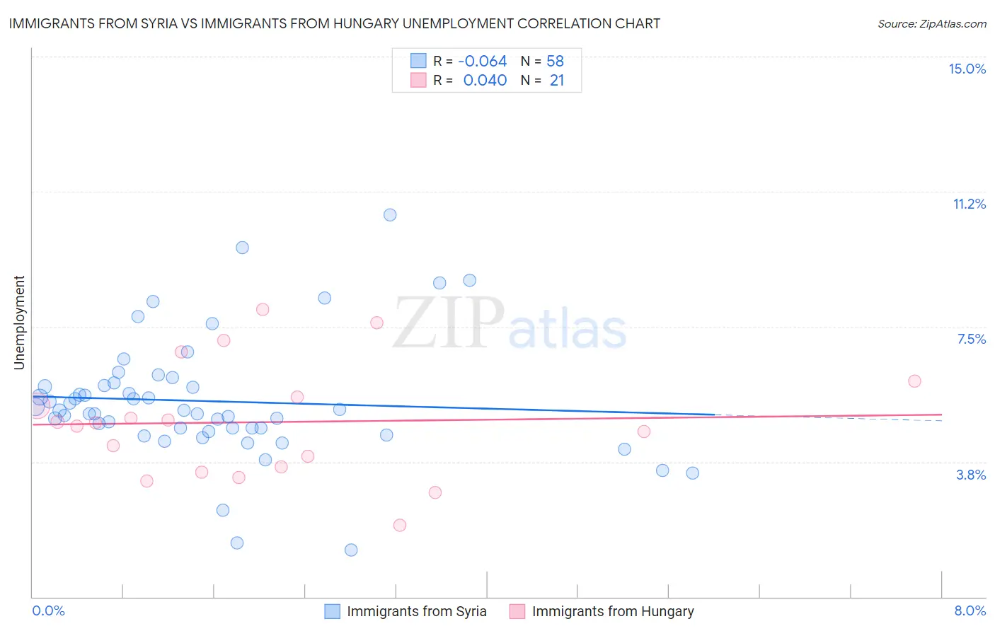Immigrants from Syria vs Immigrants from Hungary Unemployment