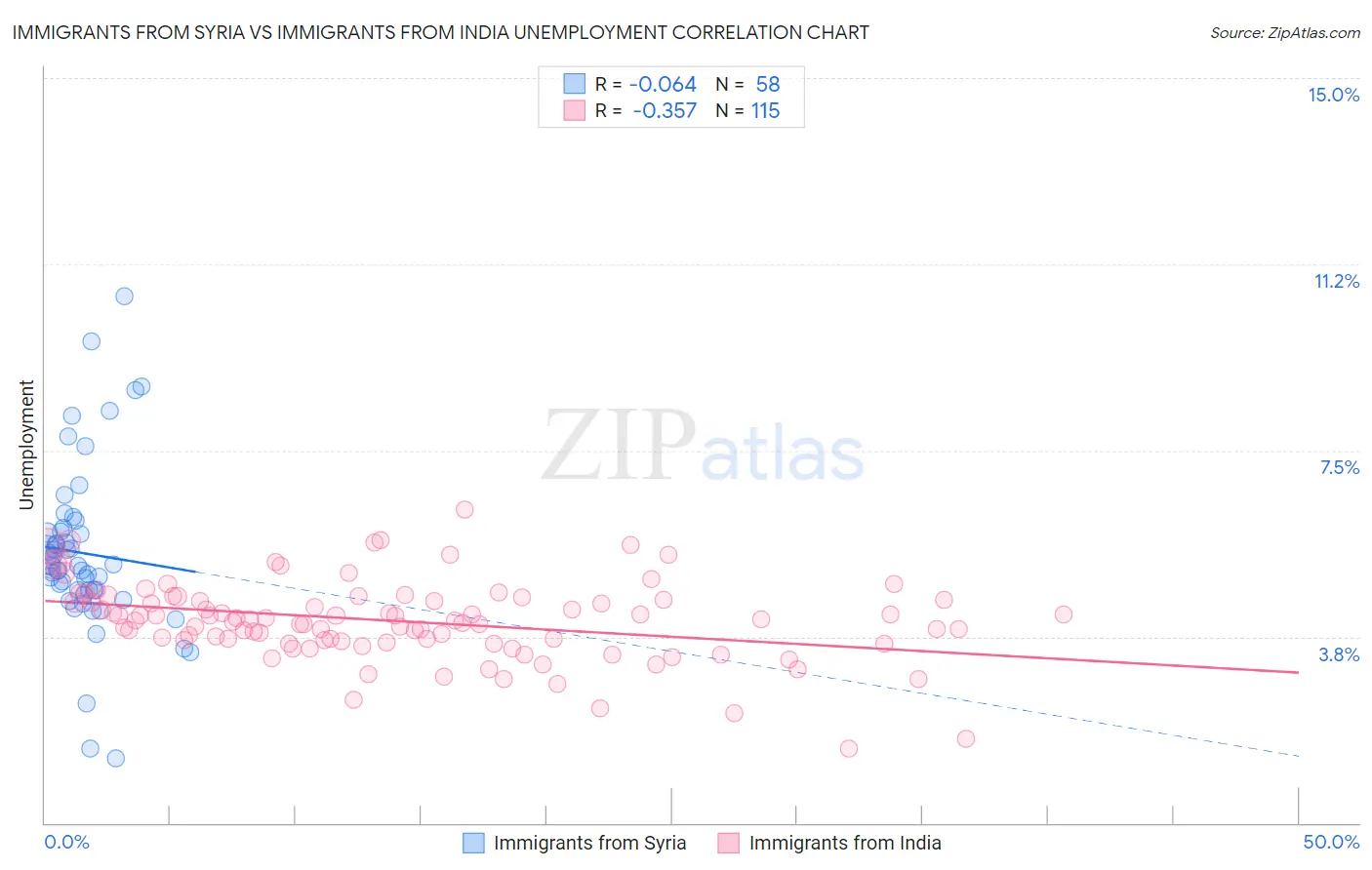 Immigrants from Syria vs Immigrants from India Unemployment