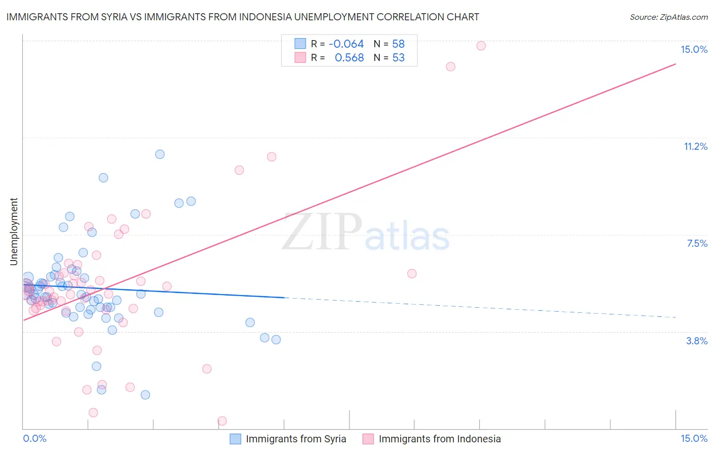 Immigrants from Syria vs Immigrants from Indonesia Unemployment