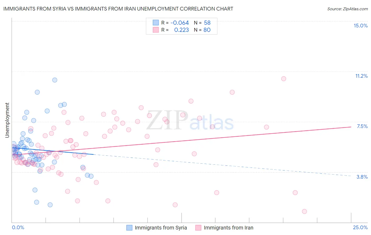 Immigrants from Syria vs Immigrants from Iran Unemployment