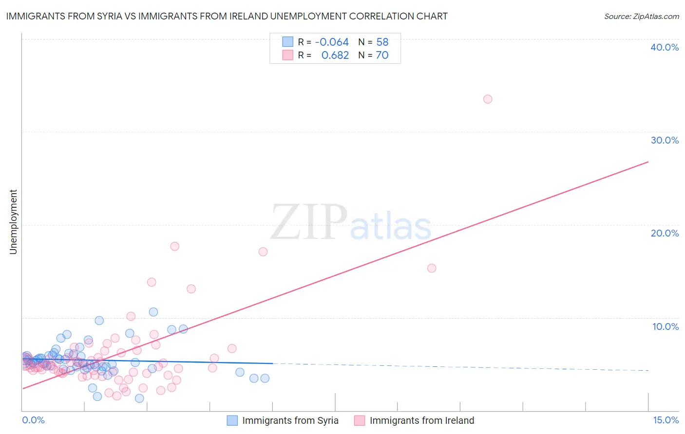 Immigrants from Syria vs Immigrants from Ireland Unemployment