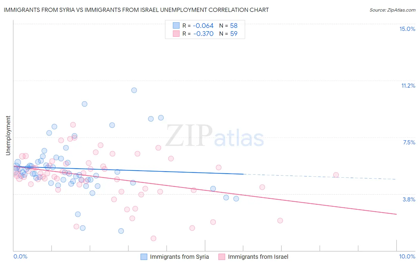 Immigrants from Syria vs Immigrants from Israel Unemployment