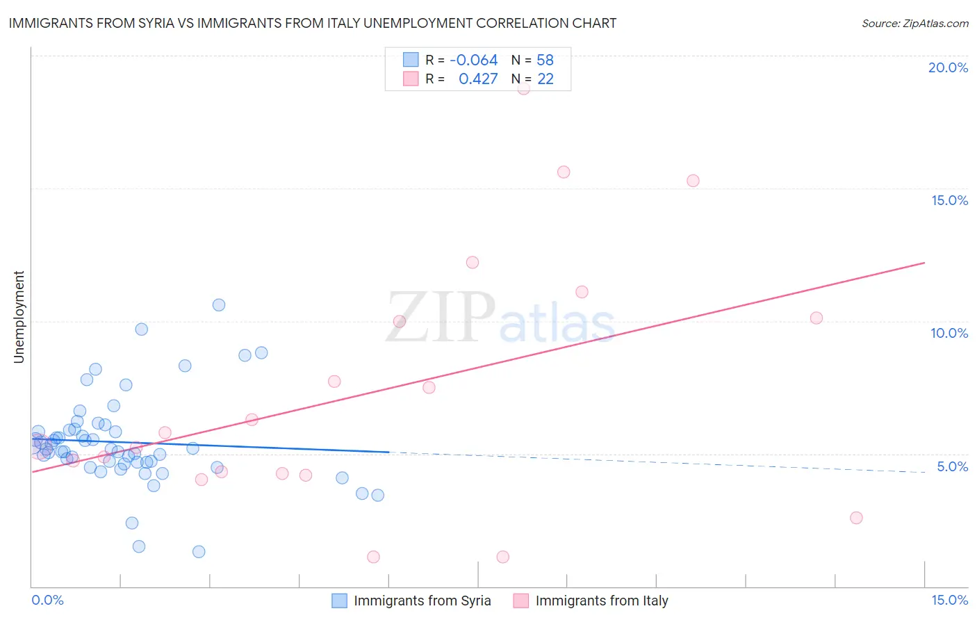 Immigrants from Syria vs Immigrants from Italy Unemployment