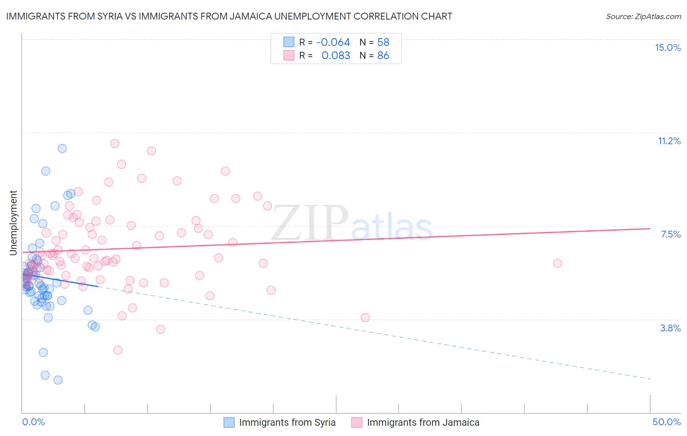 Immigrants from Syria vs Immigrants from Jamaica Unemployment