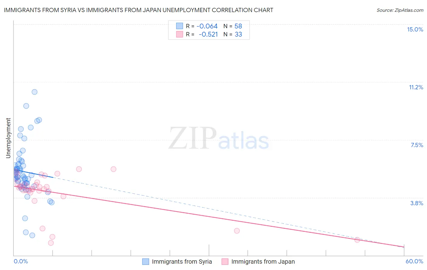 Immigrants from Syria vs Immigrants from Japan Unemployment