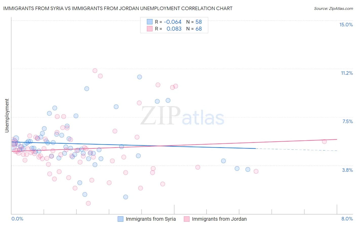 Immigrants from Syria vs Immigrants from Jordan Unemployment