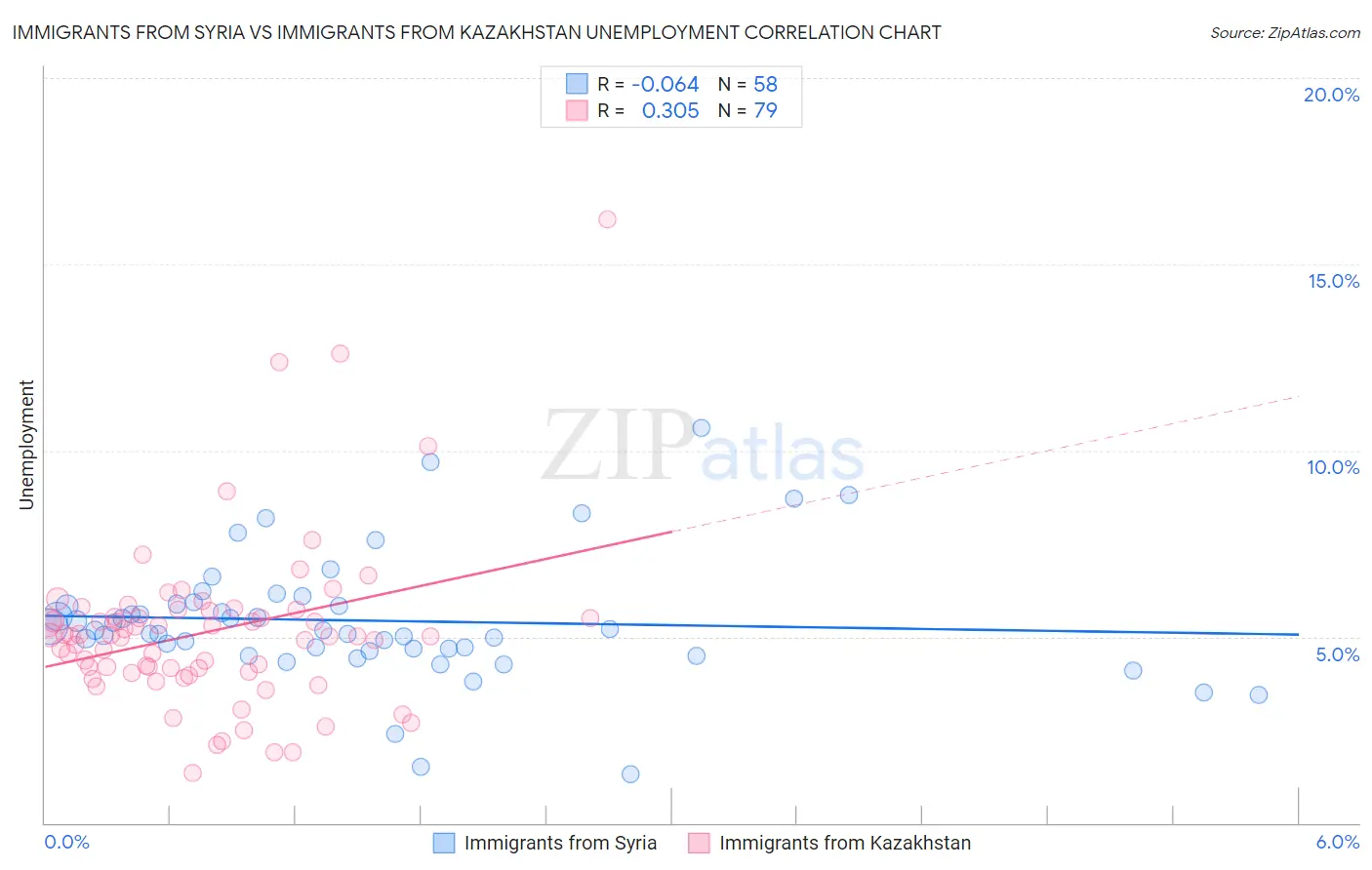 Immigrants from Syria vs Immigrants from Kazakhstan Unemployment