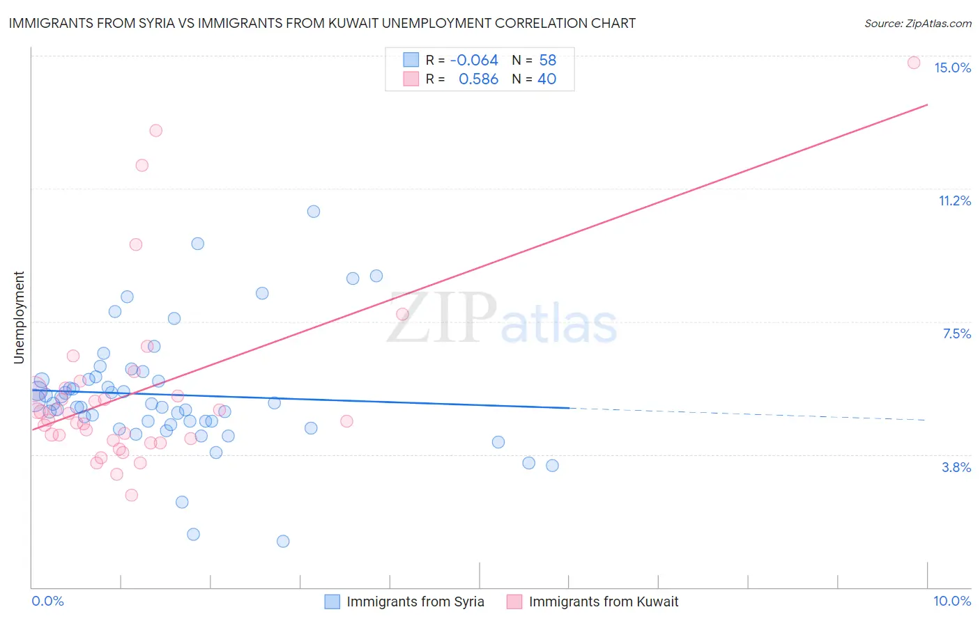 Immigrants from Syria vs Immigrants from Kuwait Unemployment