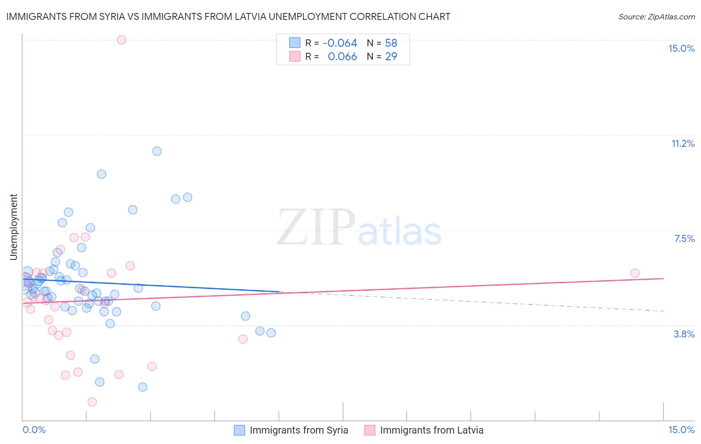 Immigrants from Syria vs Immigrants from Latvia Unemployment