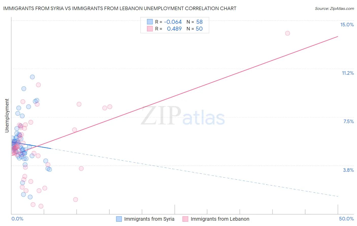 Immigrants from Syria vs Immigrants from Lebanon Unemployment