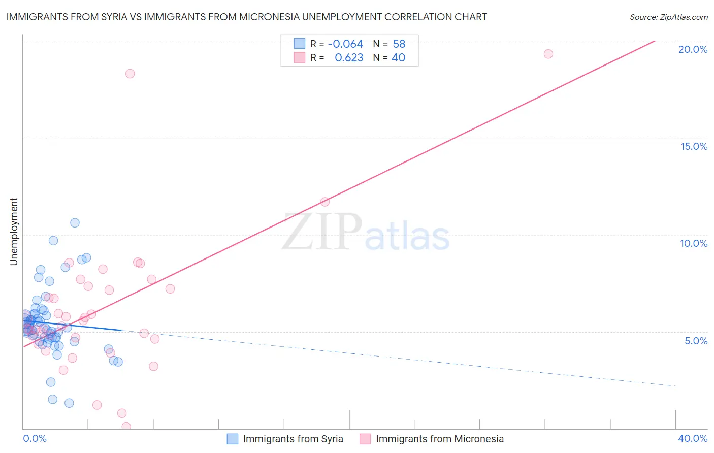 Immigrants from Syria vs Immigrants from Micronesia Unemployment