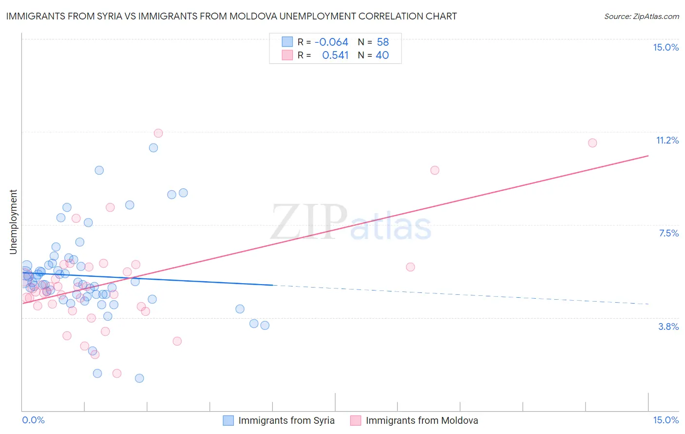 Immigrants from Syria vs Immigrants from Moldova Unemployment