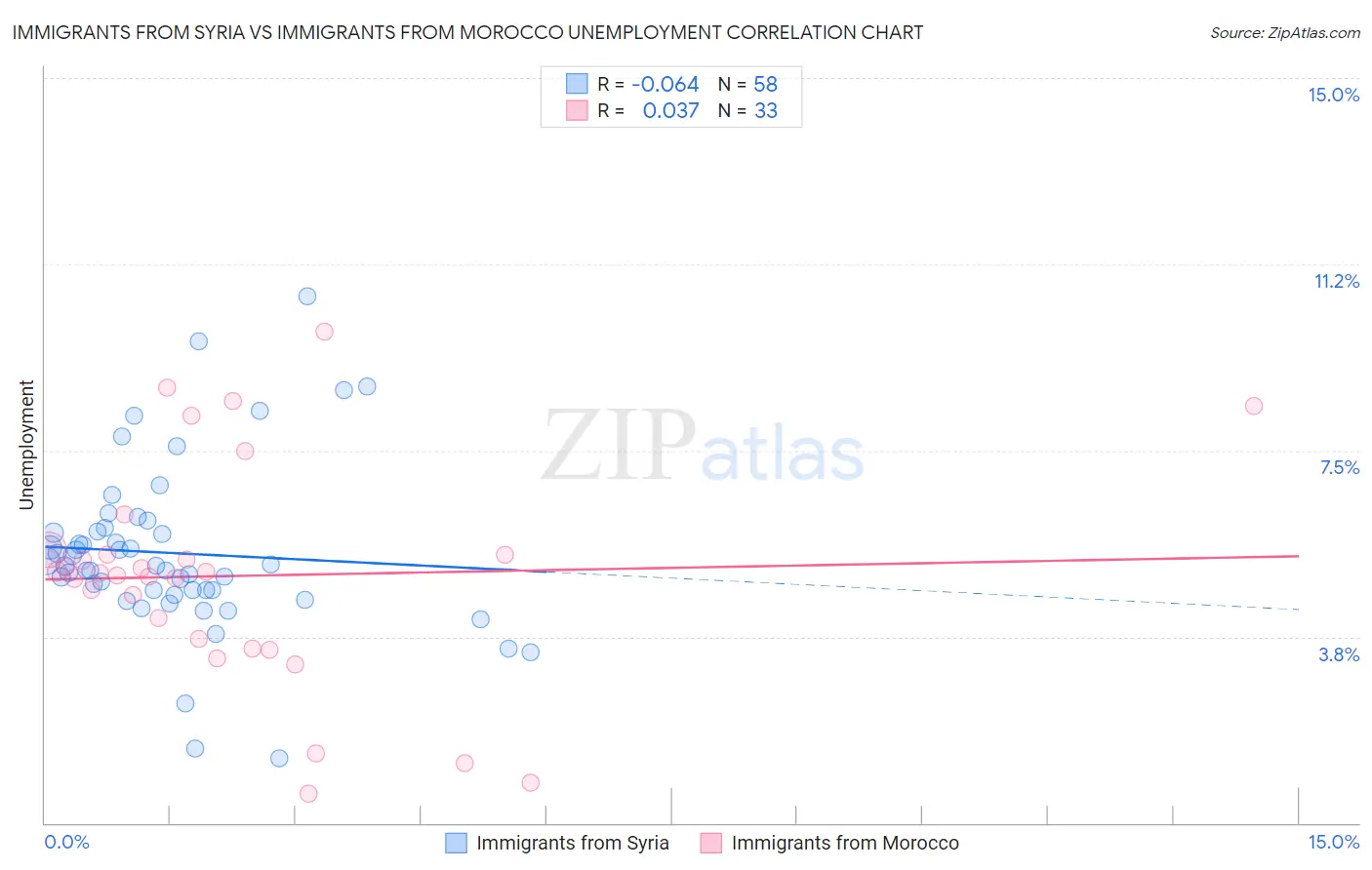 Immigrants from Syria vs Immigrants from Morocco Unemployment