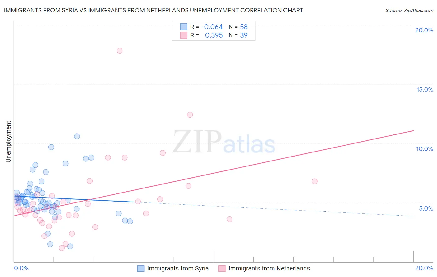 Immigrants from Syria vs Immigrants from Netherlands Unemployment