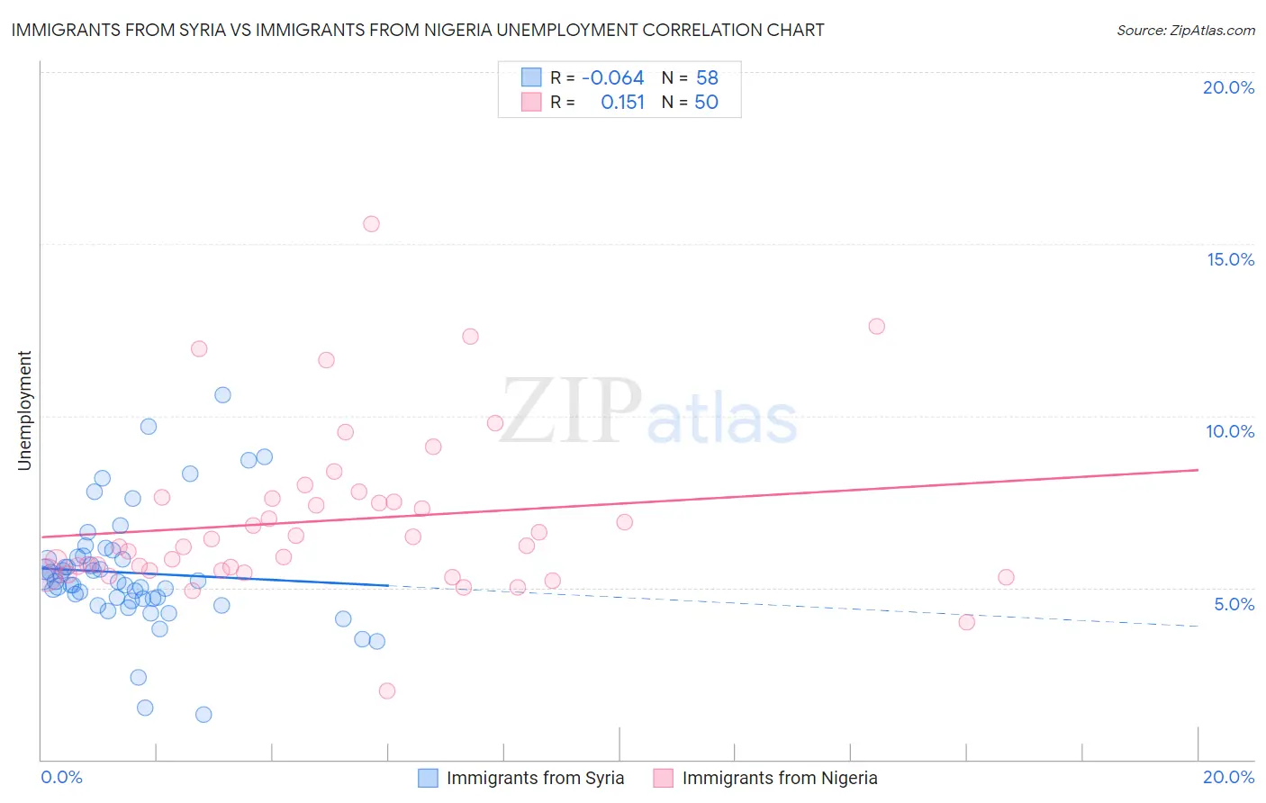 Immigrants from Syria vs Immigrants from Nigeria Unemployment
