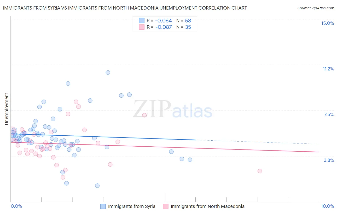 Immigrants from Syria vs Immigrants from North Macedonia Unemployment