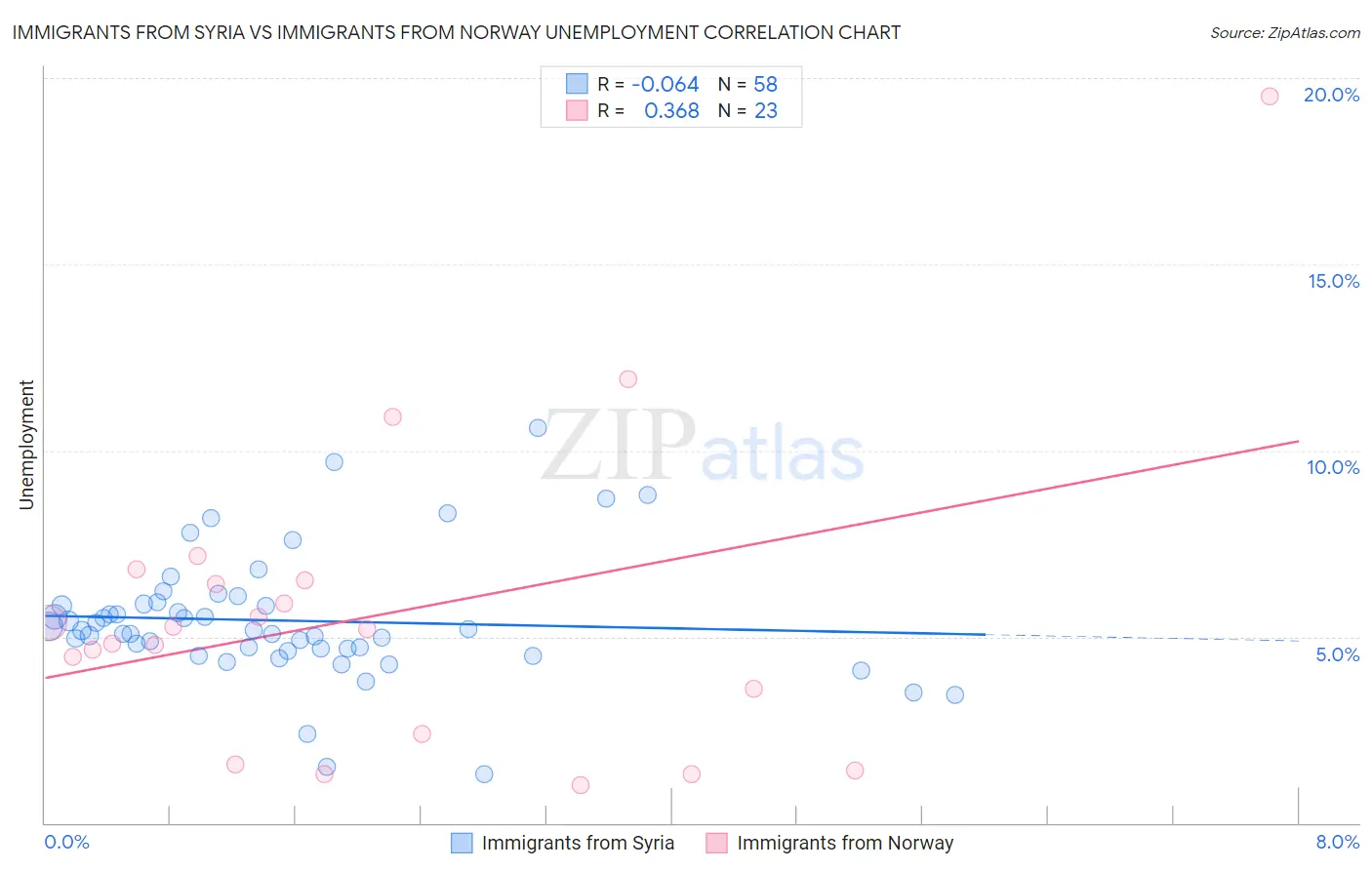 Immigrants from Syria vs Immigrants from Norway Unemployment