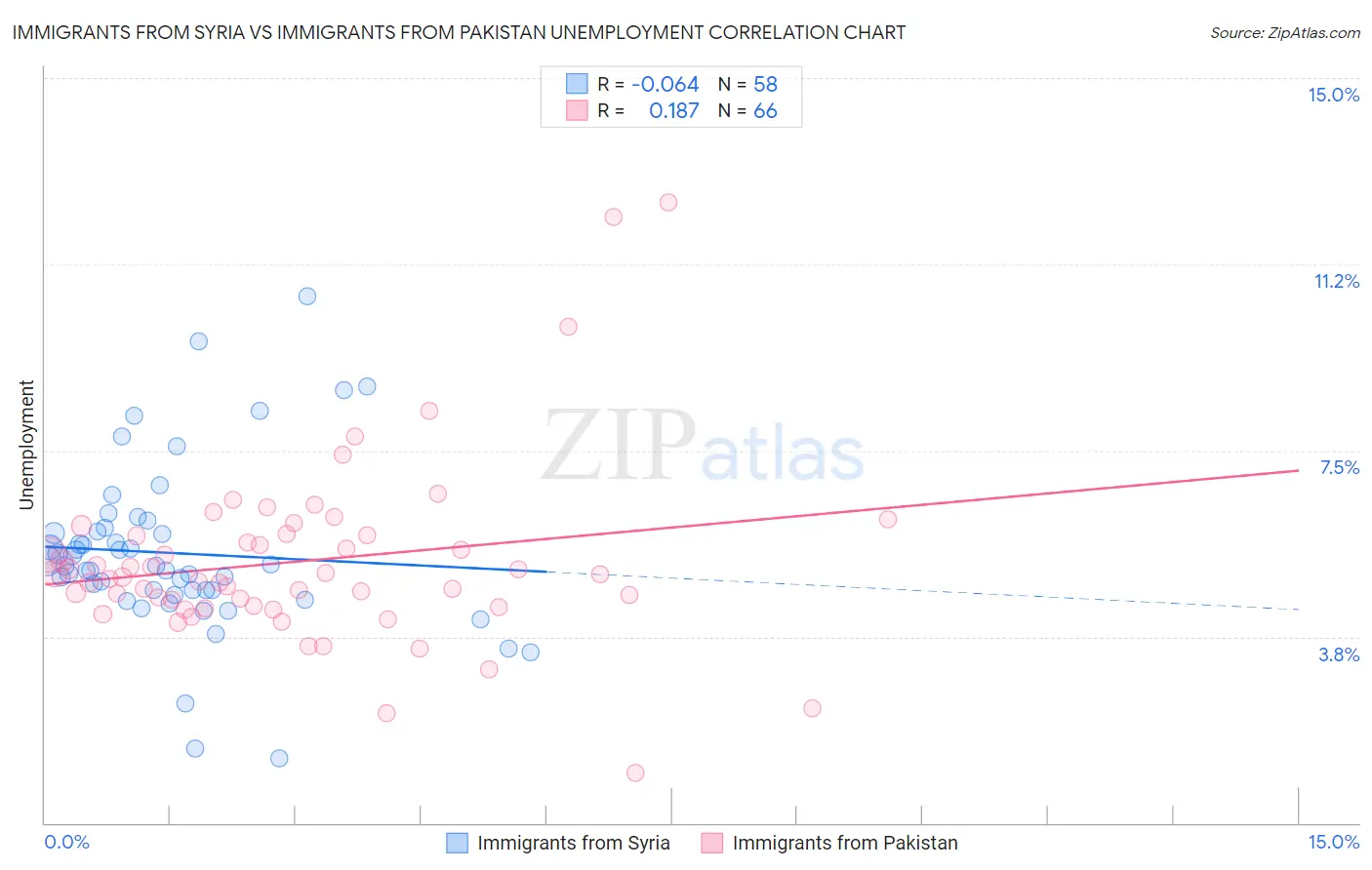 Immigrants from Syria vs Immigrants from Pakistan Unemployment
