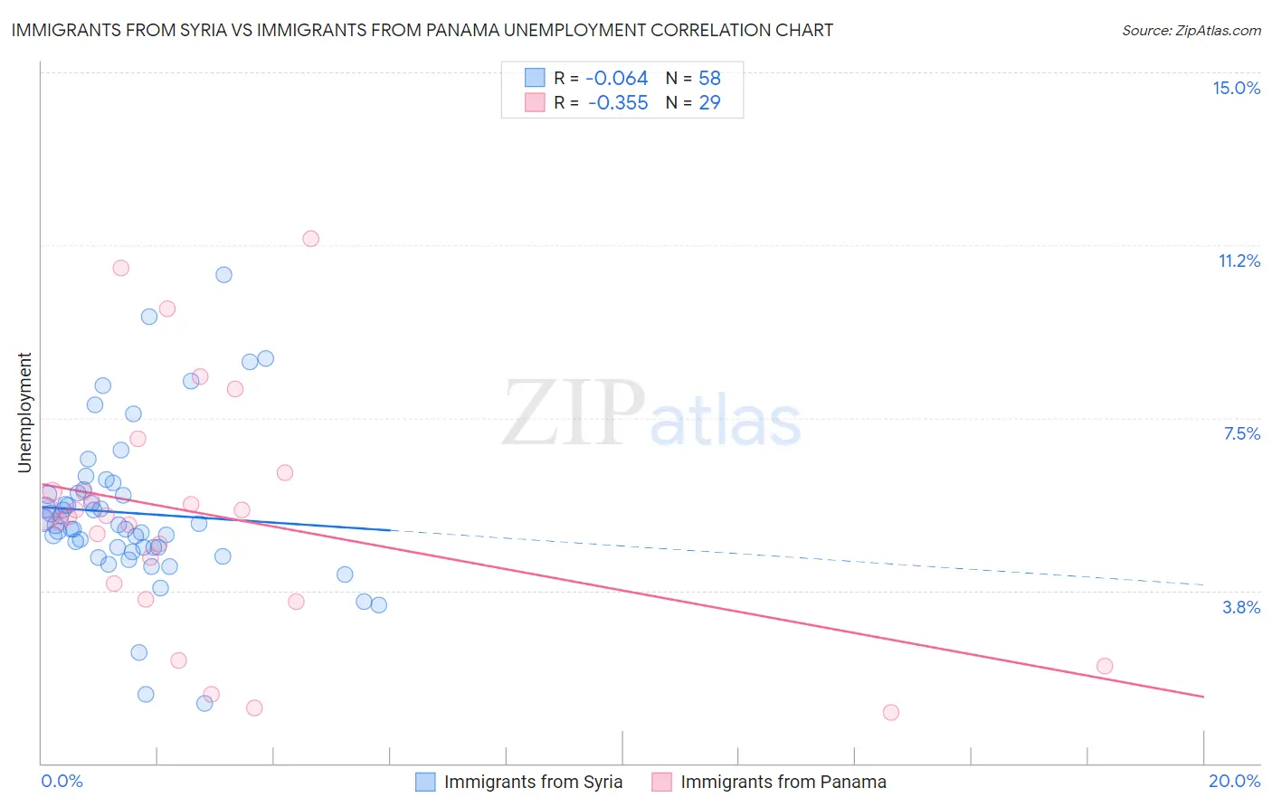 Immigrants from Syria vs Immigrants from Panama Unemployment