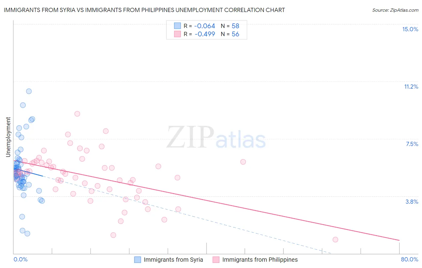 Immigrants from Syria vs Immigrants from Philippines Unemployment