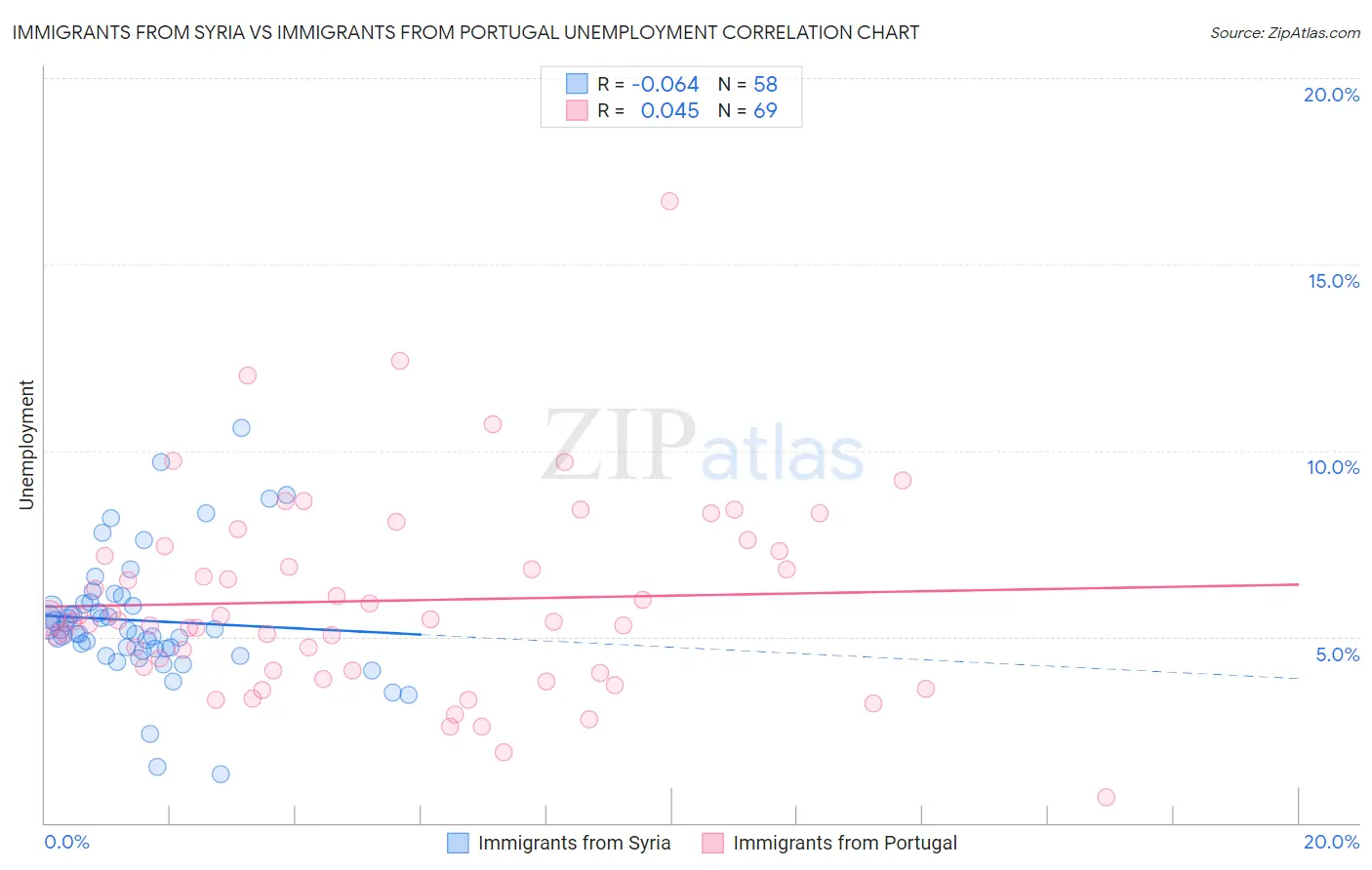 Immigrants from Syria vs Immigrants from Portugal Unemployment