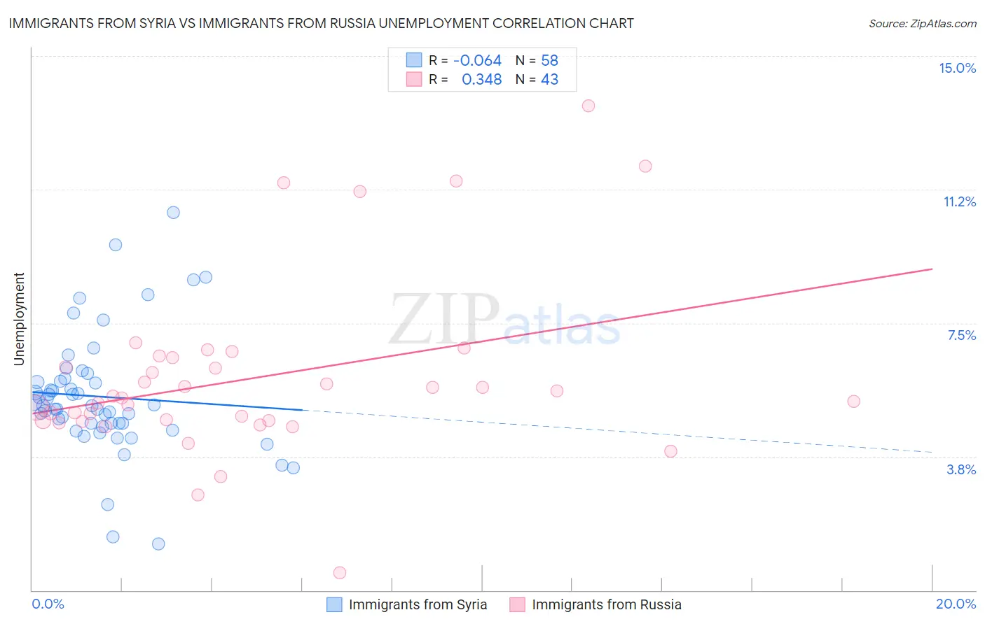 Immigrants from Syria vs Immigrants from Russia Unemployment