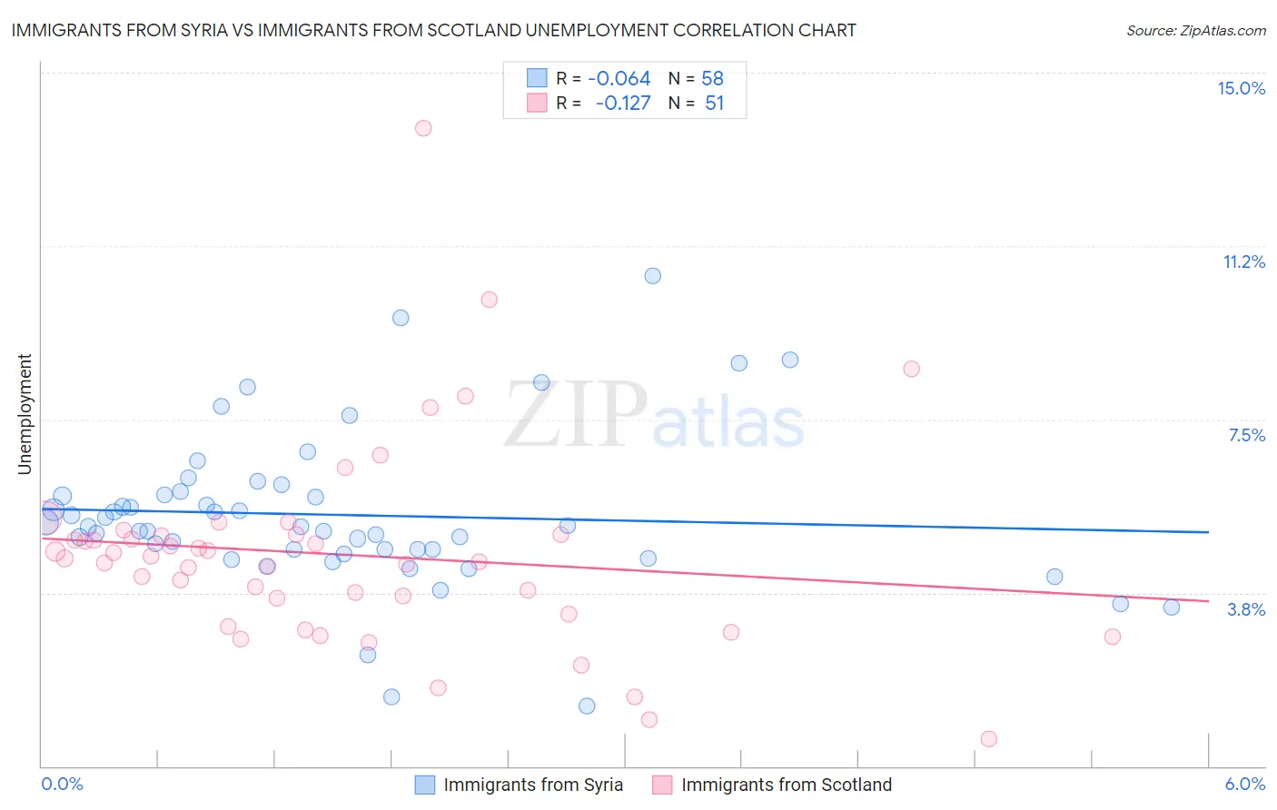 Immigrants from Syria vs Immigrants from Scotland Unemployment