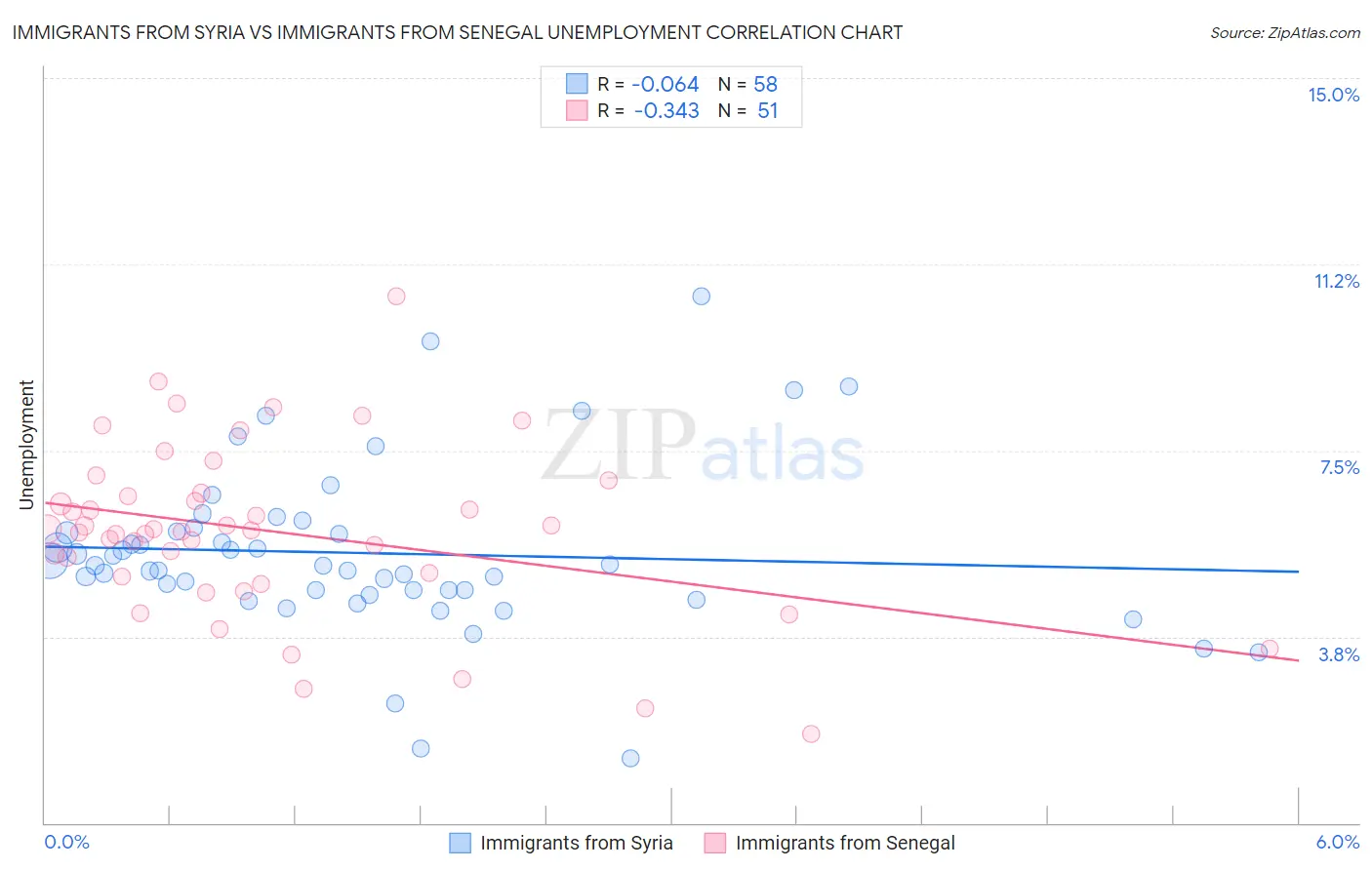 Immigrants from Syria vs Immigrants from Senegal Unemployment