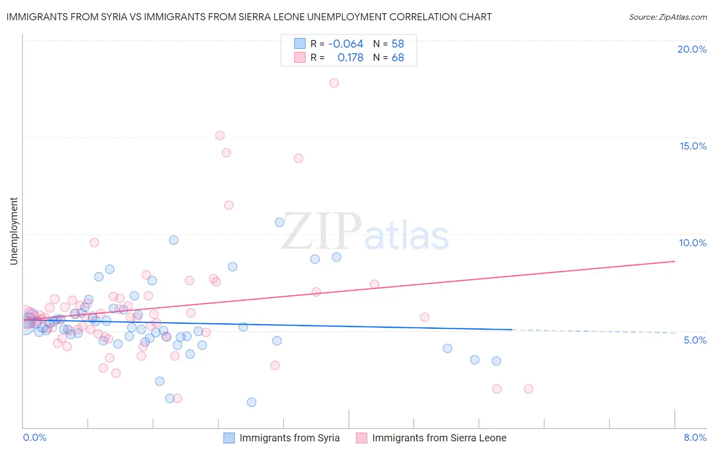 Immigrants from Syria vs Immigrants from Sierra Leone Unemployment