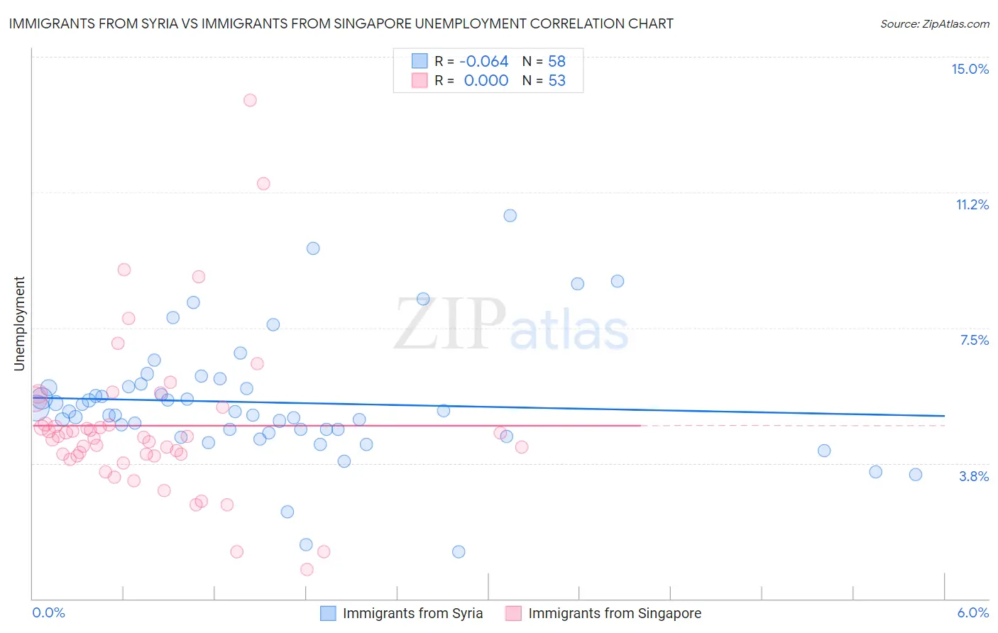Immigrants from Syria vs Immigrants from Singapore Unemployment