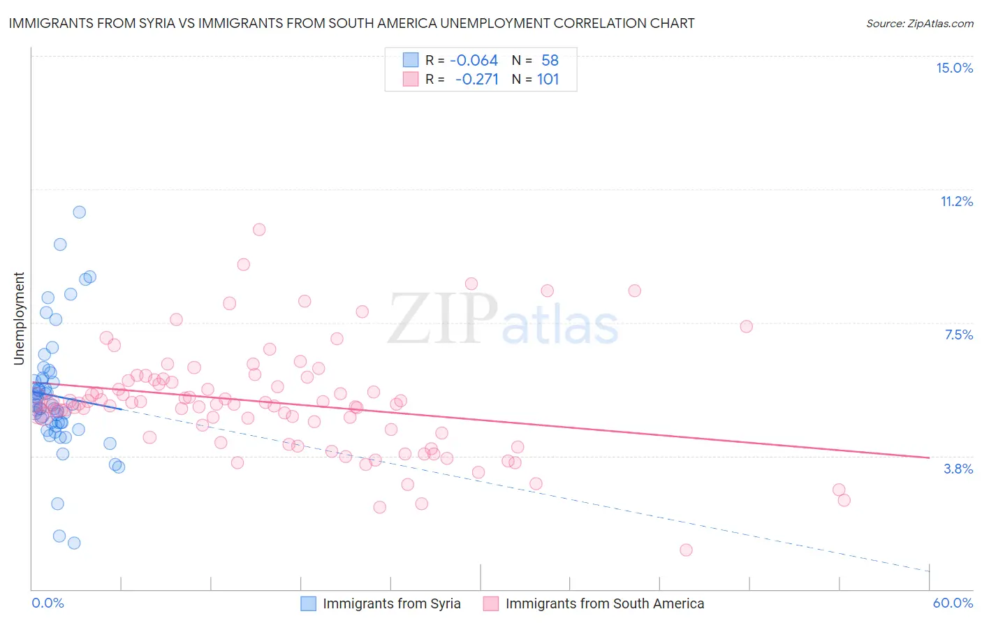 Immigrants from Syria vs Immigrants from South America Unemployment