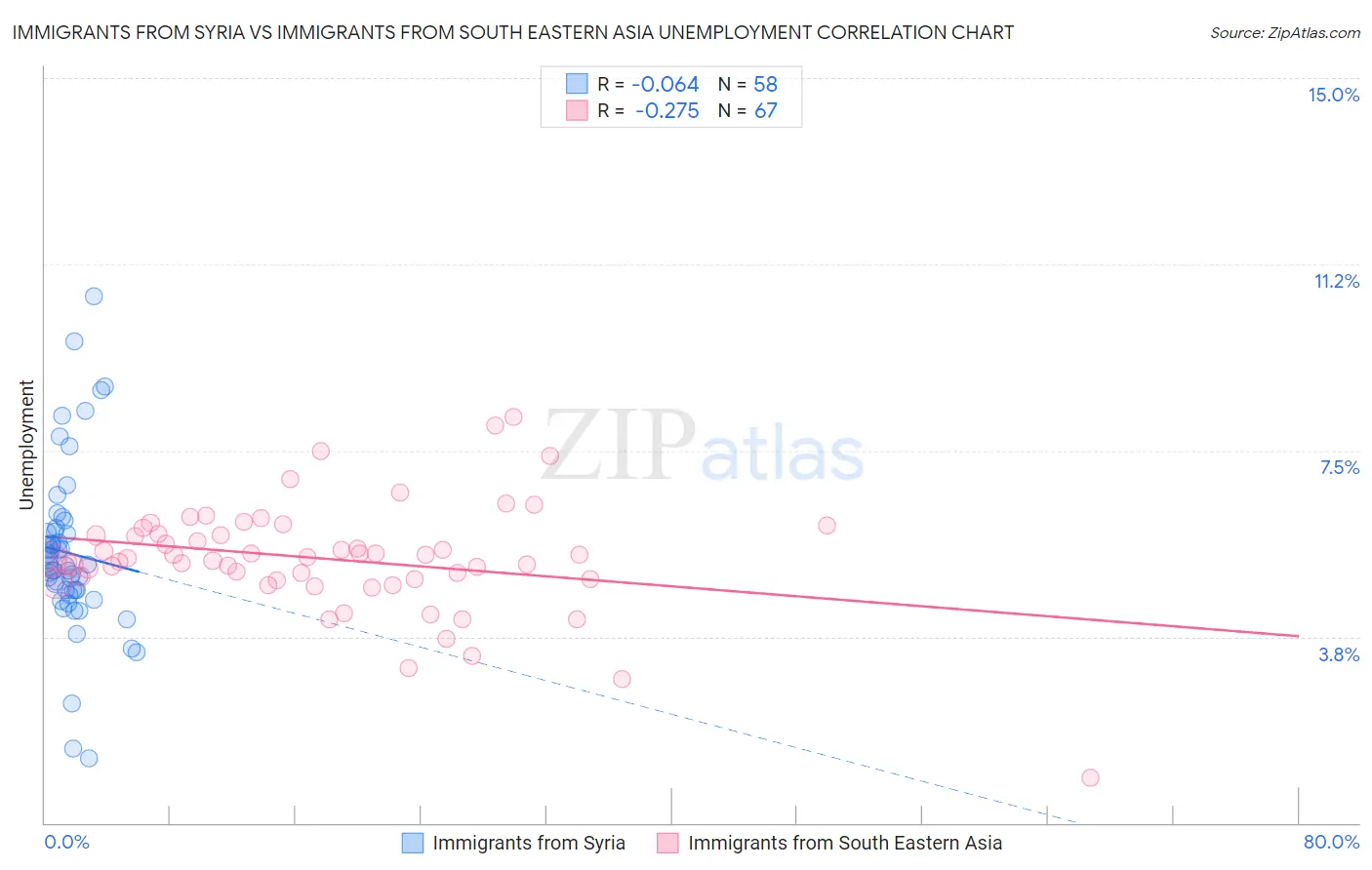 Immigrants from Syria vs Immigrants from South Eastern Asia Unemployment