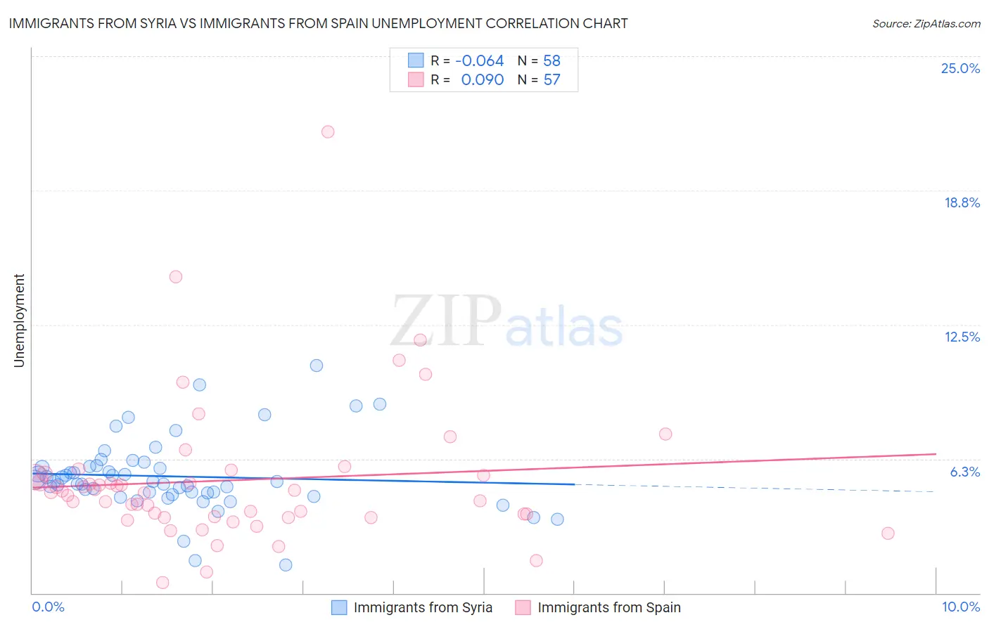 Immigrants from Syria vs Immigrants from Spain Unemployment