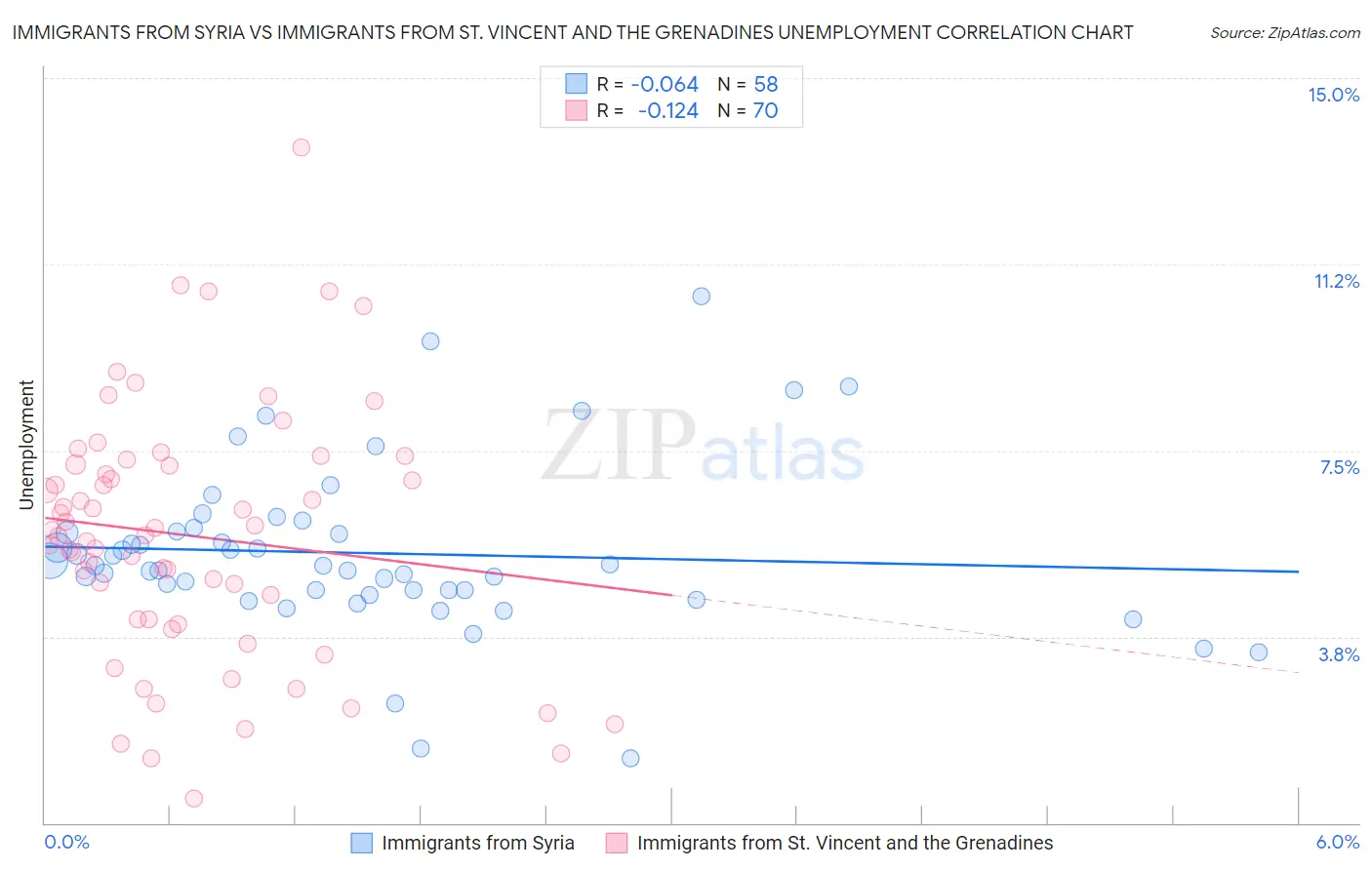 Immigrants from Syria vs Immigrants from St. Vincent and the Grenadines Unemployment